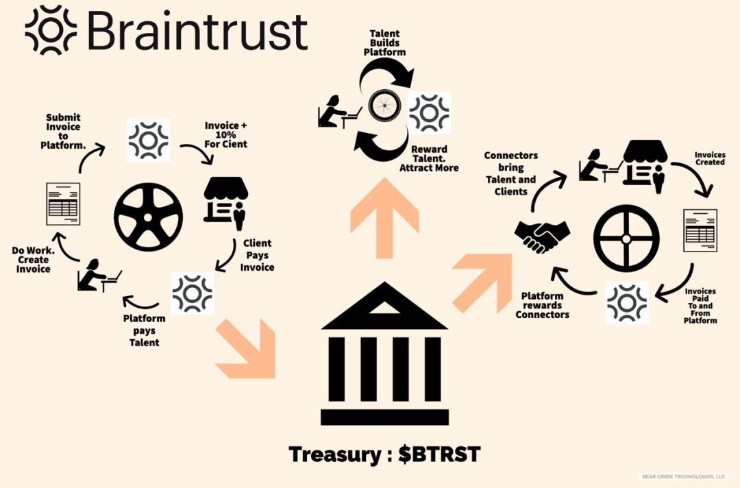 Braintrust ：去中心化的Boss直聘，Web3 融入现实的典范